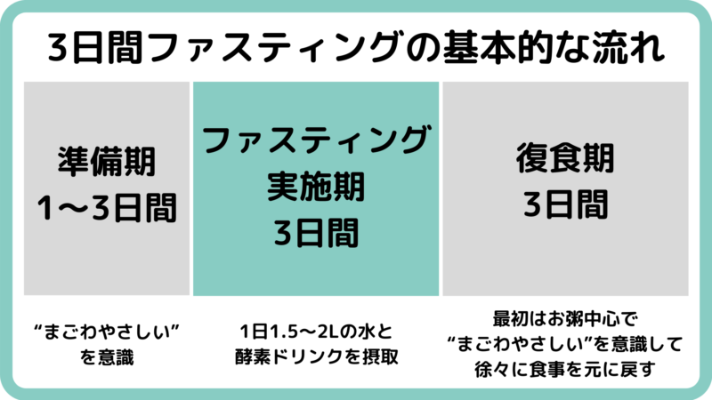 3日間ファスティングチャレンジ｜基本的なやり方と準備するもの