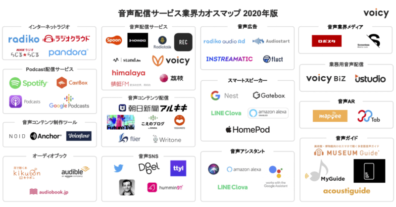 voicyが公開した音声配信サービスカオスマップ