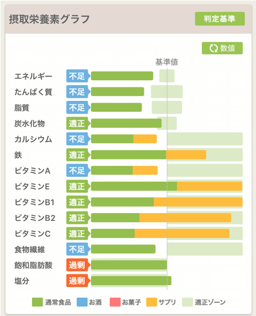 あすけん｜1日の14種類の摂取栄養素の過不足をグラフで見える化