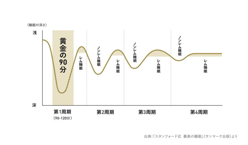 “黄金の90分”を生み出すための「ブレインスリープピロー」の3つのこだわり