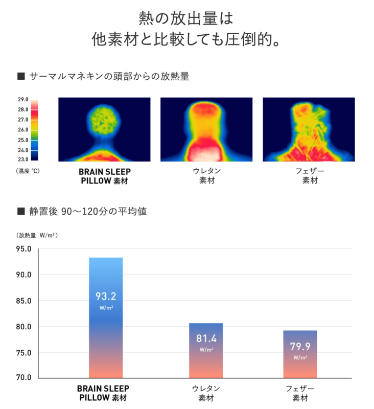 ブレインスリープピローのメリット①｜抜群の通気性で脳を冷やす