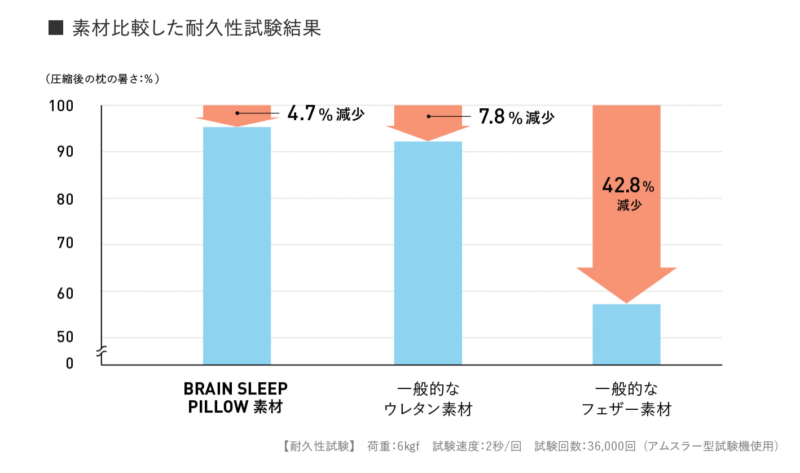 ブレインスリープピローのメリット⑤｜耐久性も高い素材でヘタりにくい