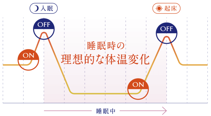 NEWPEACE メディカルシートのメリット②｜ヒートナビゲーターで熟睡のための体温変化をサポート！