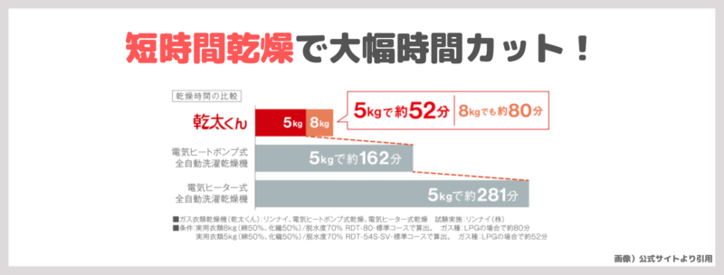 辻希美さんがおすすめしていたガス衣料乾燥機｜「乾太くん（カンタくん）」特徴・価格・口コミなどまとめ