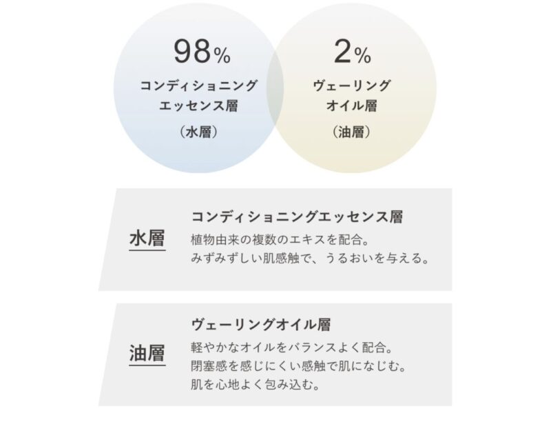 「カネボウ スキン ハーモナイザー」の特徴③｜オイル配合で肌なじみよく角層まで浸透！