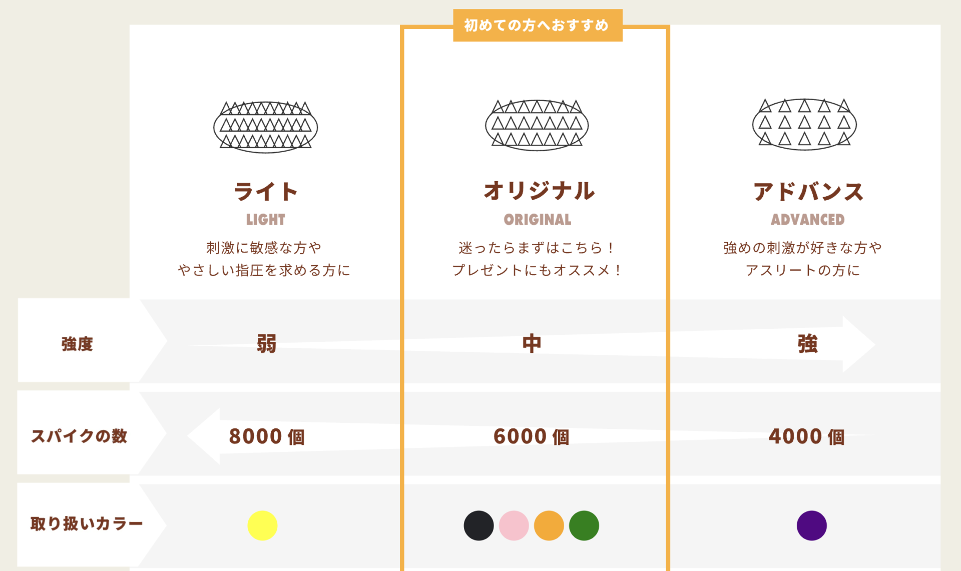 「シャクティマット」の特徴②｜3段階で選べる刺激の強度！