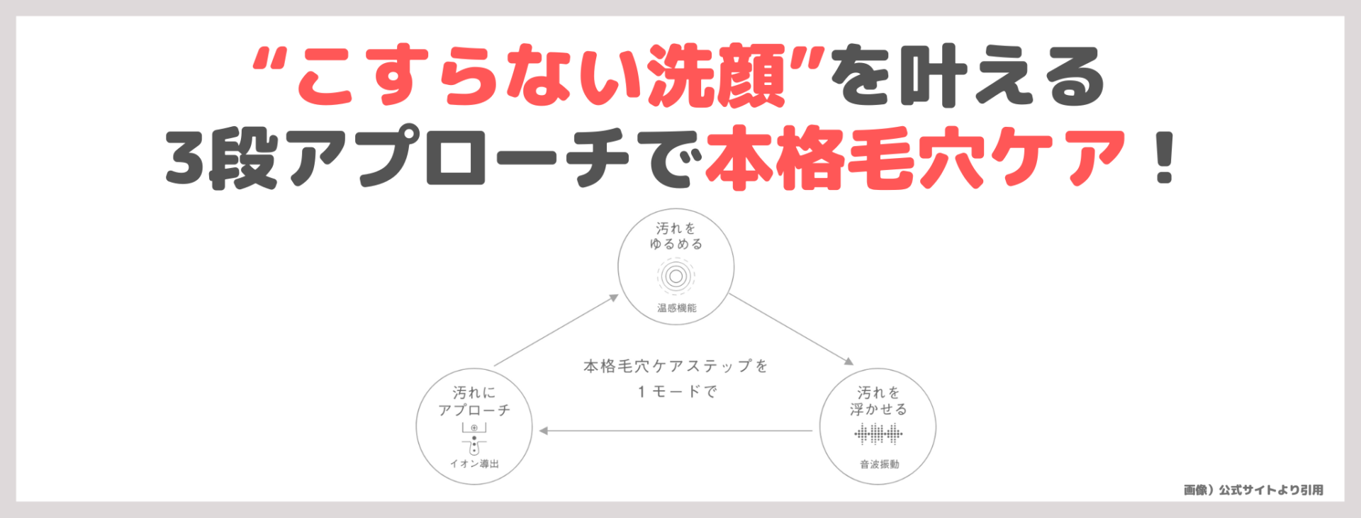 「サロニア イオンフェイシャルブラシ」の特徴①｜“こすらない”を叶える3段アプローチで本格毛穴ケア！