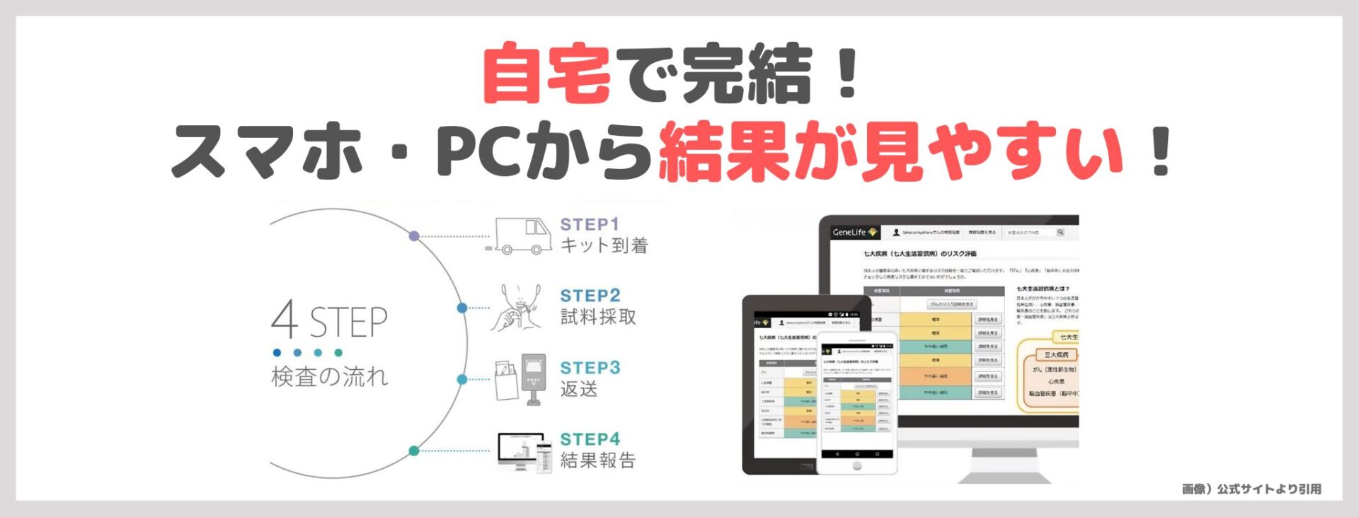 「総合遺伝子検査キット Genesis2.0 Plus」の特徴③|自宅で完結!スマホ・PCから結果が見やすい!