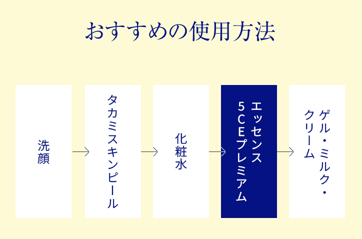 タカミエッセンス 5CEプレミアムの使い方のポイント③|タカミスキンピールと併せて使用すると効果的!